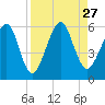 Roses Bluff tide chart for Friday, August 27, 2021