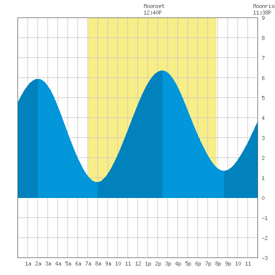 Roses Bluff tide chart for Saturday, August 28, 2021