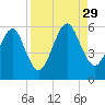 Roses Bluff tide chart for Sunday, August 29, 2021