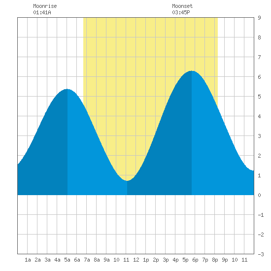 Roses Bluff tide chart for Monday, August 2, 2021