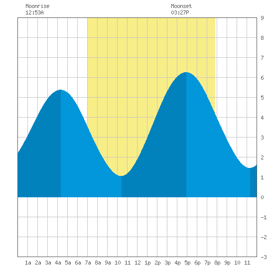 Roses Bluff tide chart for Tuesday, August 31, 2021