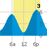 Roses Bluff tide chart for Tuesday, August 3, 2021