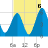 Roses Bluff tide chart for Friday, August 6, 2021