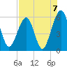 Roses Bluff tide chart for Saturday, August 7, 2021