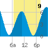 Roses Bluff tide chart for Monday, August 9, 2021