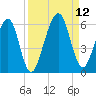 Roses Bluff tide chart for Sunday, September 12, 2021