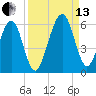 Roses Bluff tide chart for Monday, September 13, 2021