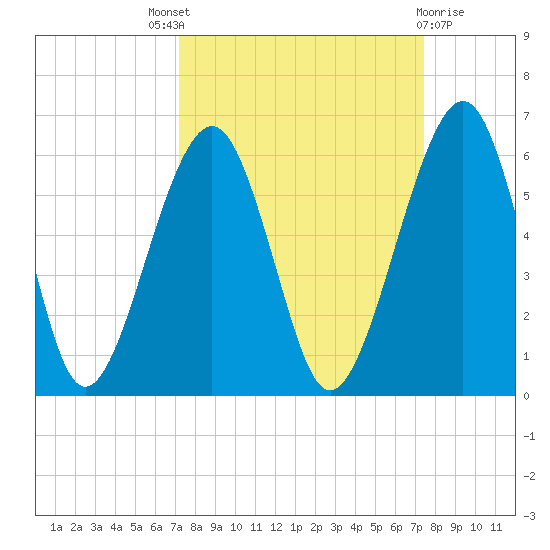 Roses Bluff tide chart for Sunday, September 19, 2021