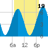 Roses Bluff tide chart for Sunday, September 19, 2021