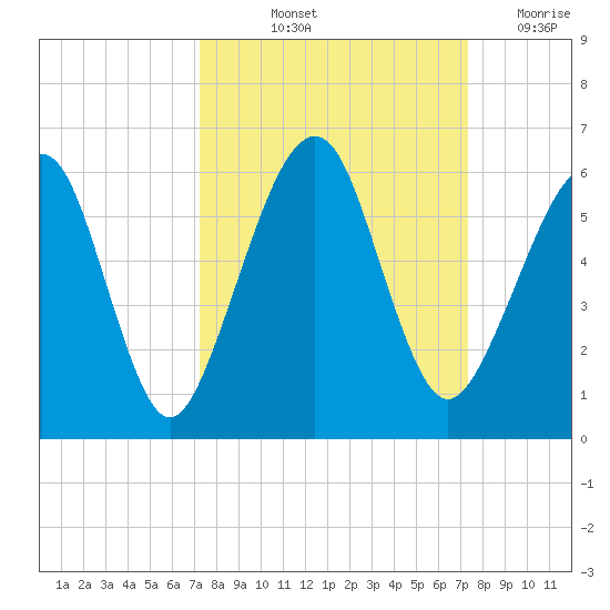 Roses Bluff tide chart for Friday, September 24, 2021