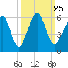 Roses Bluff tide chart for Saturday, September 25, 2021