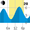 Roses Bluff tide chart for Tuesday, September 28, 2021