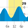 Roses Bluff tide chart for Wednesday, September 29, 2021