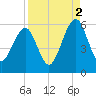 Roses Bluff tide chart for Thursday, September 2, 2021
