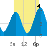 Roses Bluff tide chart for Saturday, September 4, 2021