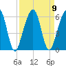 Roses Bluff tide chart for Thursday, September 9, 2021