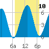Roses Bluff tide chart for Sunday, October 10, 2021