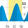 Roses Bluff tide chart for Monday, October 11, 2021