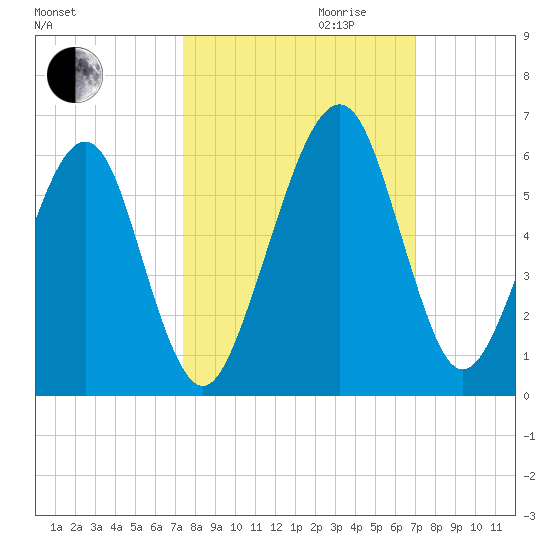 Roses Bluff tide chart for Tuesday, October 12, 2021