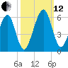 Roses Bluff tide chart for Tuesday, October 12, 2021