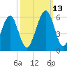 Roses Bluff tide chart for Wednesday, October 13, 2021