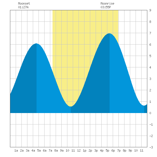 Roses Bluff tide chart for Thursday, October 14, 2021