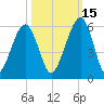 Roses Bluff tide chart for Friday, October 15, 2021