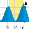 Roses Bluff tide chart for Saturday, October 16, 2021