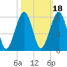 Roses Bluff tide chart for Monday, October 18, 2021