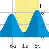 Roses Bluff tide chart for Friday, October 1, 2021