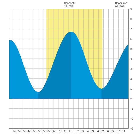 Roses Bluff tide chart for Sunday, October 24, 2021