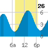 Roses Bluff tide chart for Tuesday, October 26, 2021