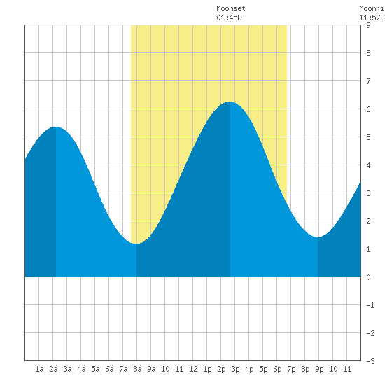 Roses Bluff tide chart for Wednesday, October 27, 2021