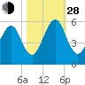 Roses Bluff tide chart for Thursday, October 28, 2021