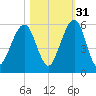 Roses Bluff tide chart for Sunday, October 31, 2021