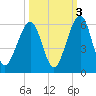 Roses Bluff tide chart for Sunday, October 3, 2021