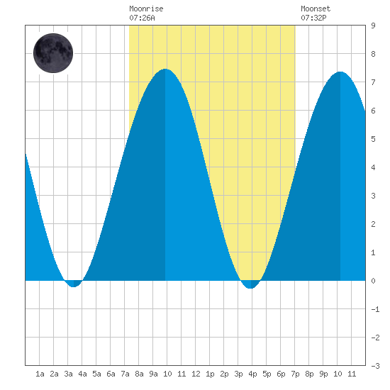 Roses Bluff tide chart for Wednesday, October 6, 2021