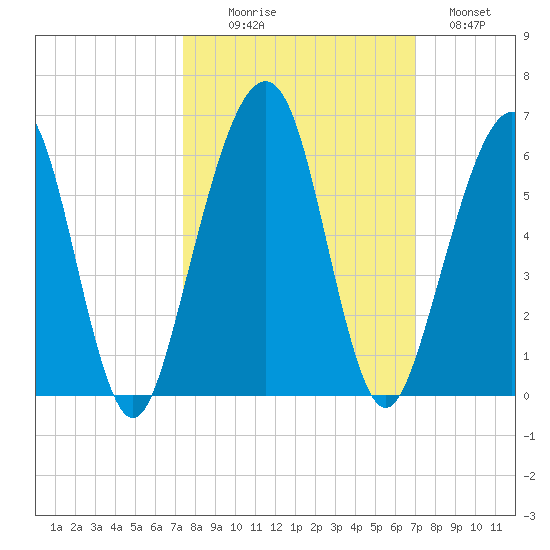 Roses Bluff tide chart for Friday, October 8, 2021