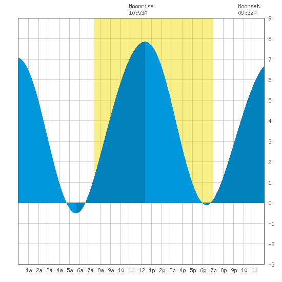 Roses Bluff tide chart for Saturday, October 9, 2021