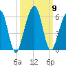 Roses Bluff tide chart for Saturday, October 9, 2021