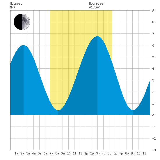 Roses Bluff tide chart for Thursday, November 11, 2021