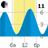 Roses Bluff tide chart for Thursday, November 11, 2021