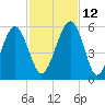 Roses Bluff tide chart for Friday, November 12, 2021
