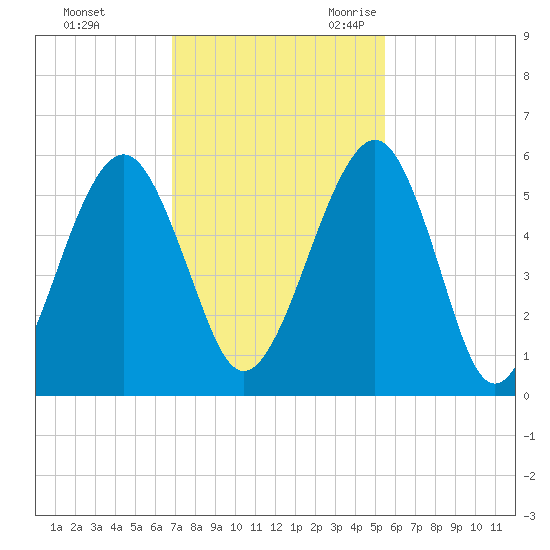 Roses Bluff tide chart for Saturday, November 13, 2021