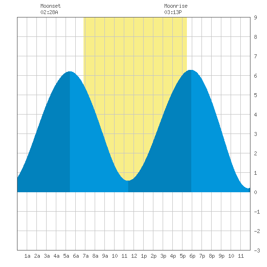 Roses Bluff tide chart for Sunday, November 14, 2021