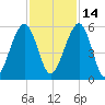 Roses Bluff tide chart for Sunday, November 14, 2021