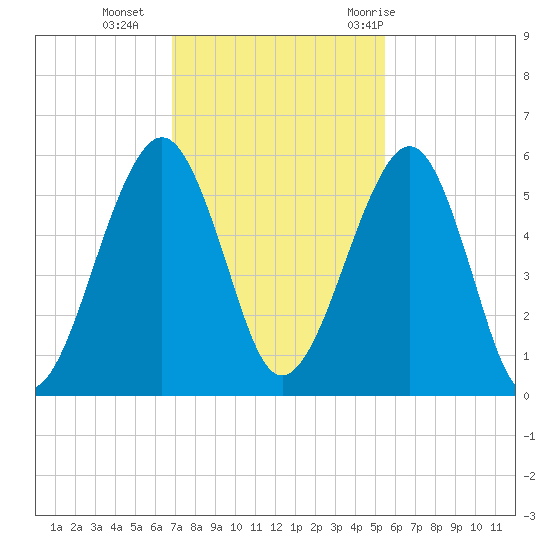 Roses Bluff tide chart for Monday, November 15, 2021