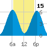 Roses Bluff tide chart for Monday, November 15, 2021