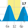 Roses Bluff tide chart for Wednesday, November 17, 2021