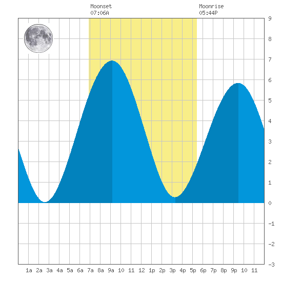 Roses Bluff tide chart for Friday, November 19, 2021